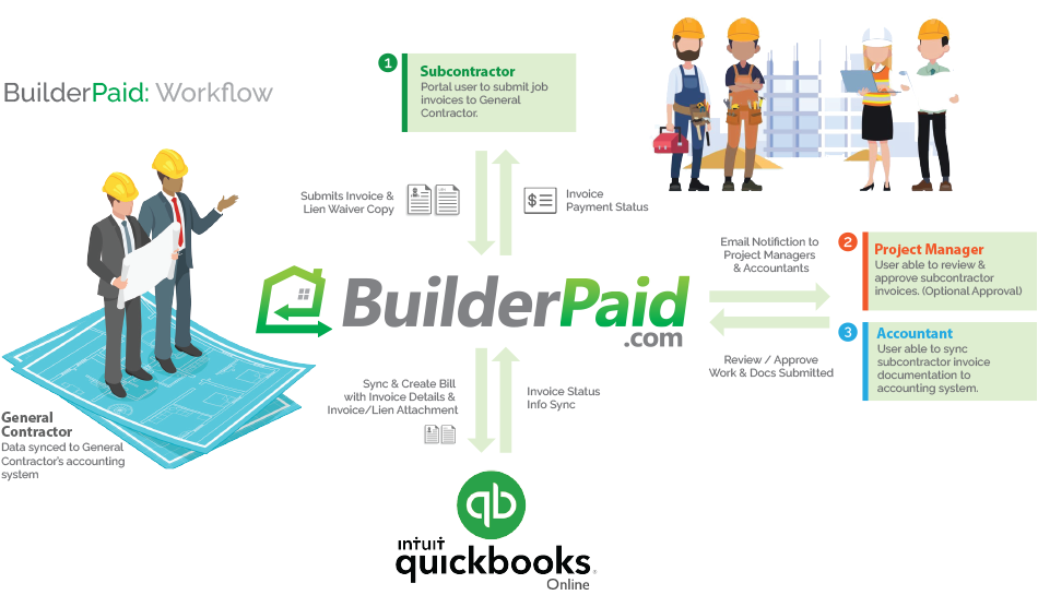 BuilderPaid - Invoice Workflow for Contractors